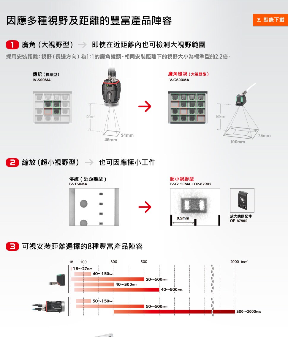 因應多種視野及距離的豐富產品陣容 / 1.廣角（大視野型） 即使在近距離內也可檢測大視野範圍 採用安裝距離：視野（長邊方向）為1：1的廣角鏡頭。相同安裝距離下的視野大小為標準型的2.2倍。 / 2.縮放（超小視野型） 也可因應極小工件 / 3.可視安裝距離選擇的8種豐富產品陣容