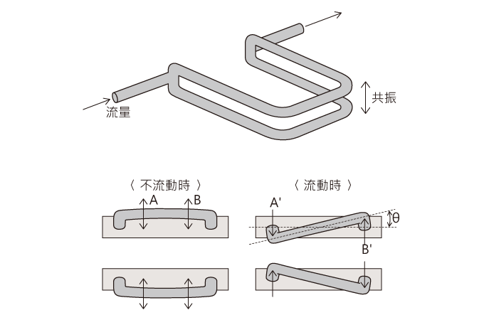 科式力質量流量計