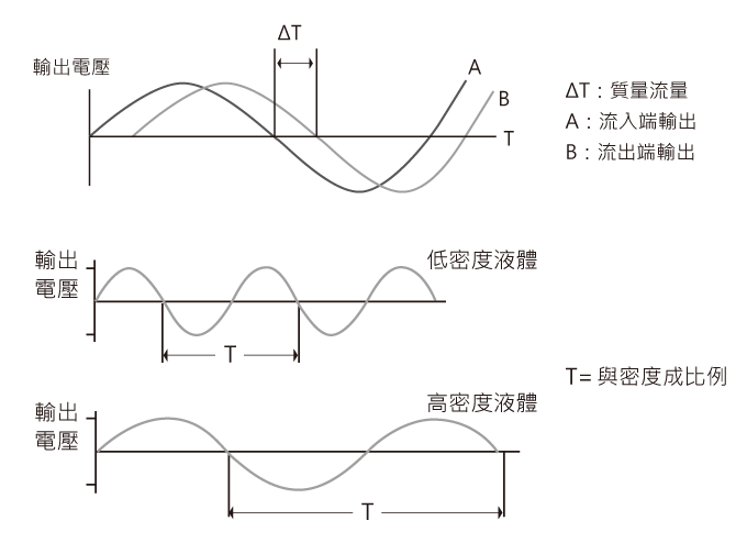 科式力質量流量計