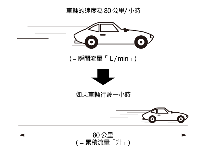 瞬間流量與累積流量