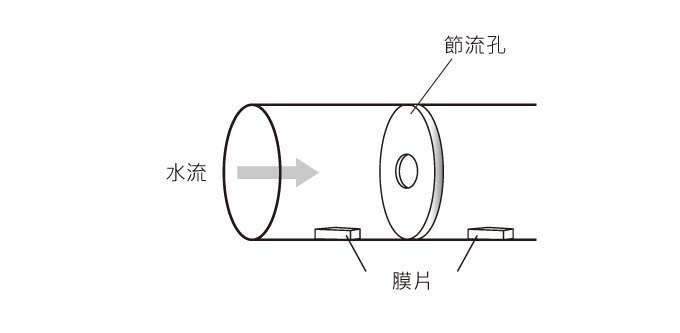壓力膜片流量計