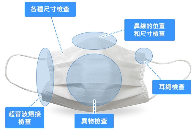 各種尺寸檢查，鼻線的位置和尺寸檢查，耳繩檢查，超音波熔接檢查，異物檢查