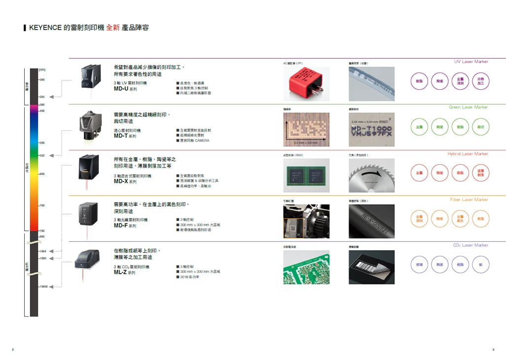 KEYENCE 的雷射刻印機 全新 產品陣容