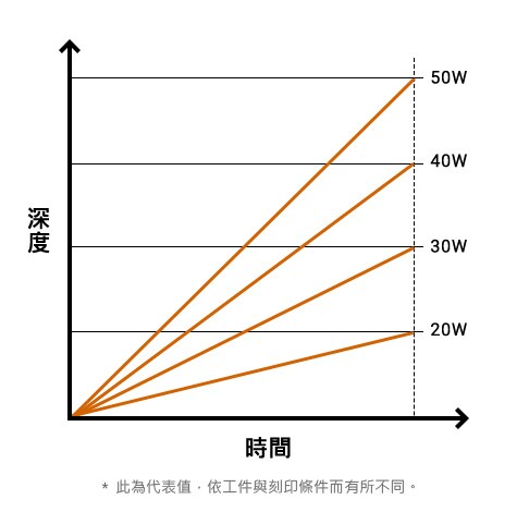 每種輸出相對於時間的深度 *此為代表值，依工件與刻印條件而有所不同。
