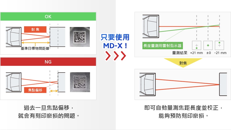 過去一旦焦點偏移，就會有刻印磨損的問題。 [只要使用 MD-X!] 即可自動量測焦距長度並校正，能夠預防刻印磨損。