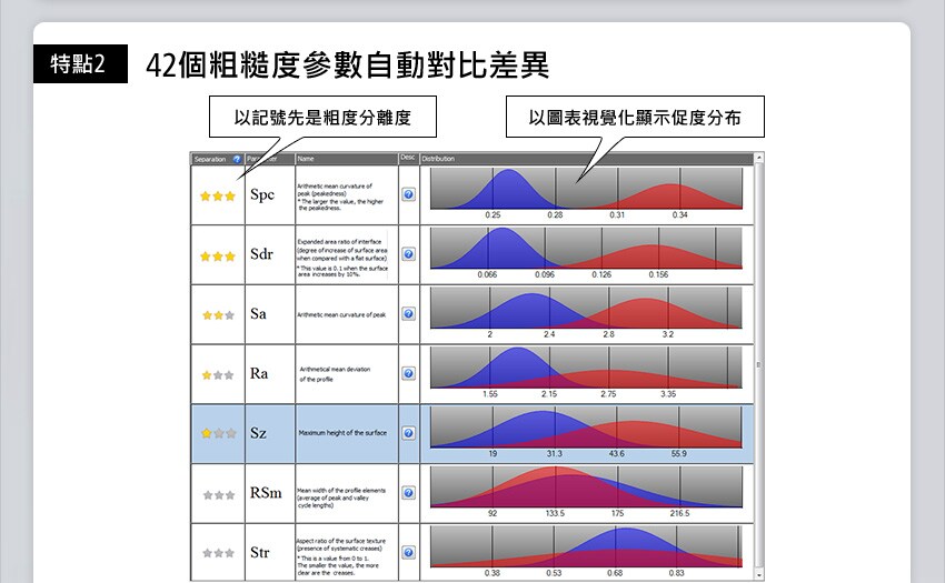 [特點2] 42個粗糙度參數自動對比差異 / 以記號先是粗度分離度, 以圖表視覺化顯示促度分布