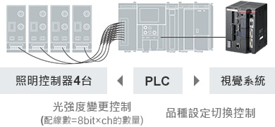 PLC | [照明控制器4台] 光強度變更控制（配線數 ＝ 8 bit × ch 的數量） / [視覺系統] 品種設定切換控制