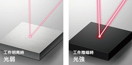 工件明亮時，光弱 / 工件陰暗時，光強