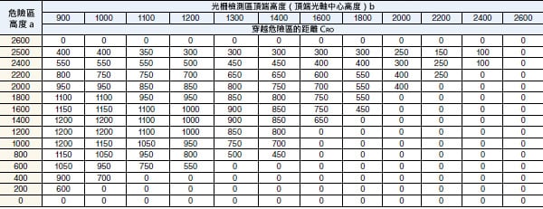 根據a 值（危險區高度）和b 值（光柵檢測區頂端高度）決定CRO，如下表所示。