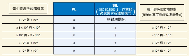 PL 與 SIL 間的關係（摘錄自 ISO 13849-1:2006）