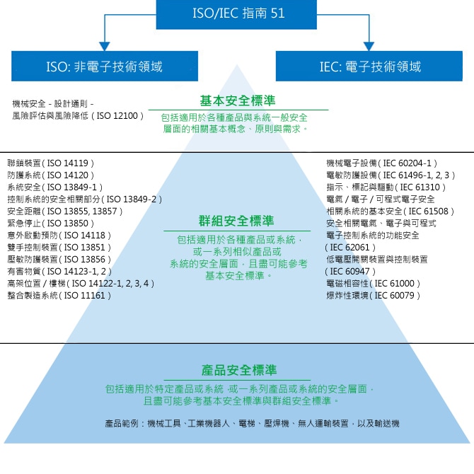 國際機械安全標準，ISO/IEC 標準