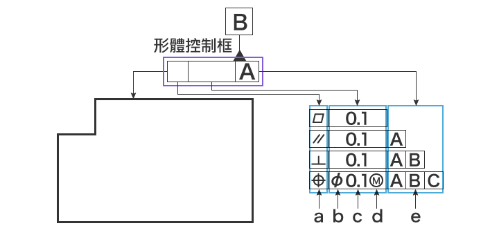 形體控制框