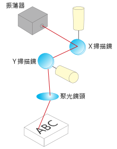 雷射刻印 知識 雷射刻印學堂 Keyence 台灣基恩斯