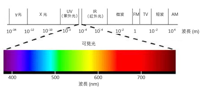 何謂可視光？