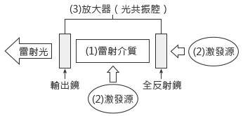 雷射3要素