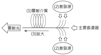 雷射3要素