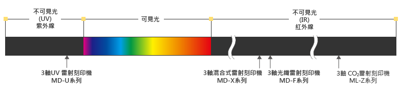 雷射刻印機 雷射刻印系統 知識 雷射刻印學堂 Keyence 台灣基恩斯