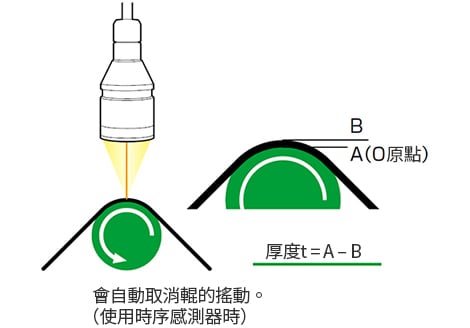 自動取消滾筒的晃動。（使用時序感測器時）