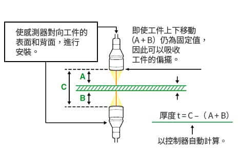 對向於工件的表面/背面安裝感測器。即使工件上下移動(A+B) 仍然恆定，因此可以吸收工件的偏擺。控制器自動計算厚度t=C-(A+B)。