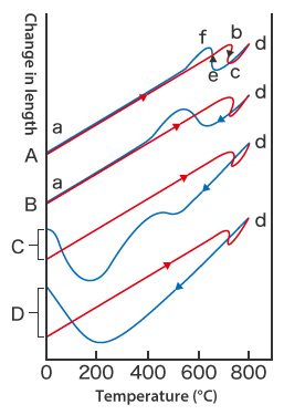 熱處理變形例（相變引起的體積變化）