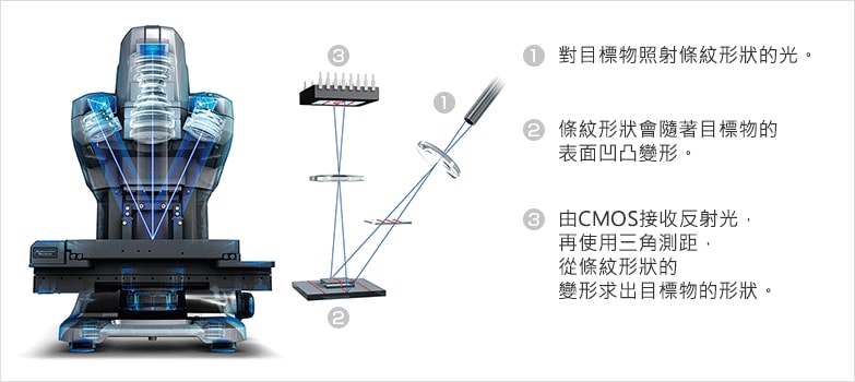一拍即得3D輪廓測量儀