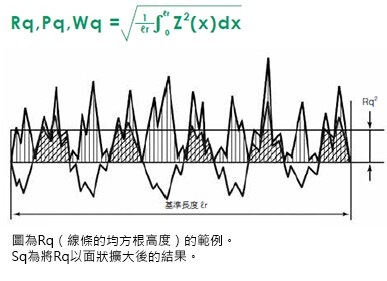 Sq 均方根高度