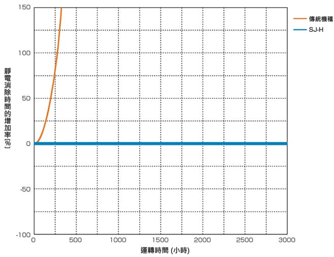 SJ-H與傳統機種長時間運作後靜電消除時間的比較數據