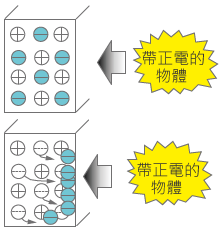 一旦帶正電的帶電物靠近・・・