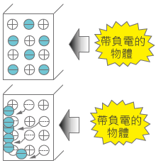一旦帶負電的帶電物靠近・・・