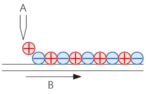離子的產生週期較快時