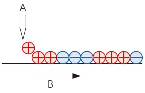 離子的產生週期較慢時
