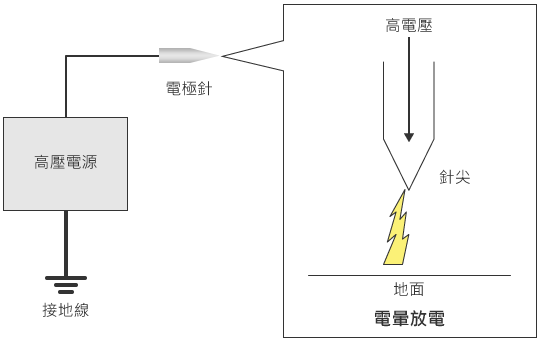 電壓施加式靜電消除器的結構