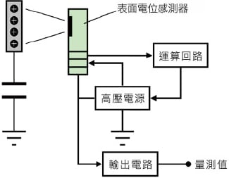 圖3 電壓回饋型表面電位計的構成例