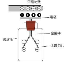 圖4 箔片驗電器的原理圖與示意圖