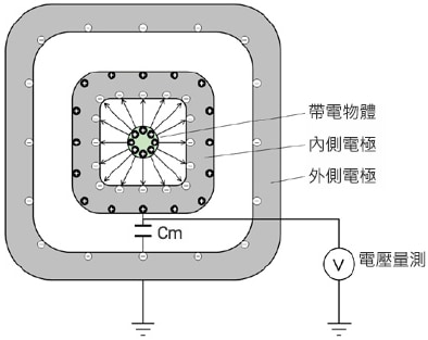 圖6 法拉第籠（Faraday Cage）的量測原理