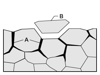 A. 晶界腐蝕 B.脫粒