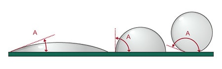 接觸角θ（圖中A）越接近0°，「潤濕性」越高，如果是焊錫，就表示接合強度變大。