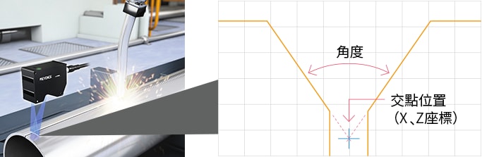 使用高速輪廓感測器「LJ-X8000系列」進行坡口控制的範例