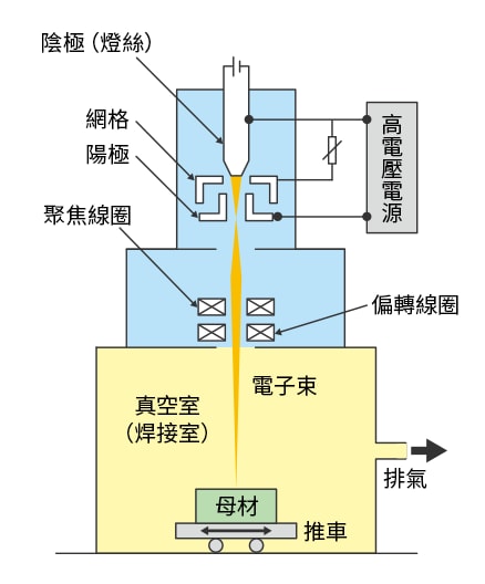 電子束焊接機