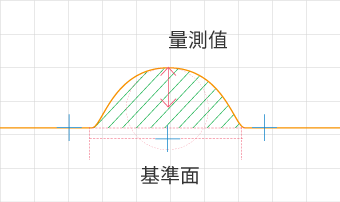 量測曲線形狀的R和指定點的中心位置座標。