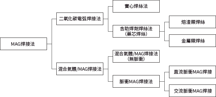 MAG焊接法
