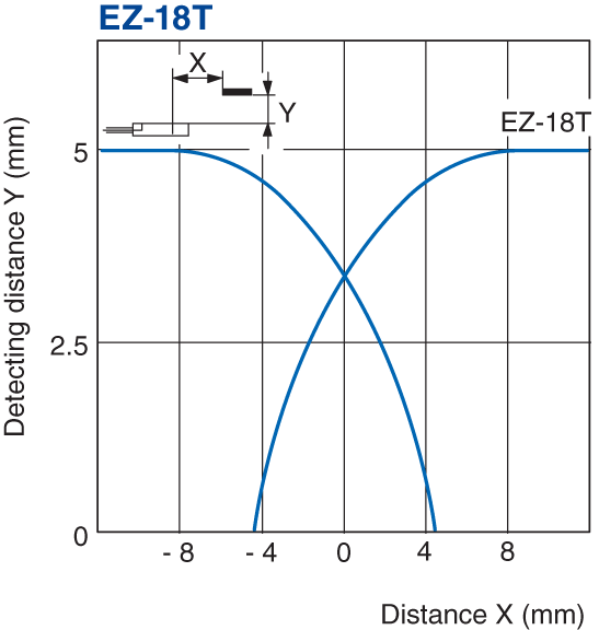 EZ-18T Characteristic